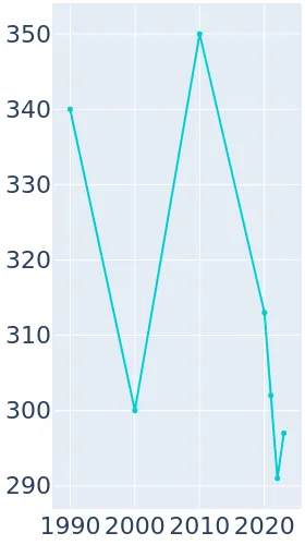 Darrouzett Texas Population History 1990 2019