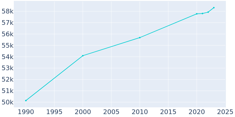 Population Graph For Decatur, 1990 - 2022