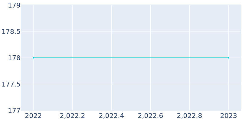 Population Graph For Decatur, 2022 - 2022