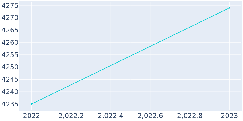 Population Graph For DeMotte, 2022 - 2022