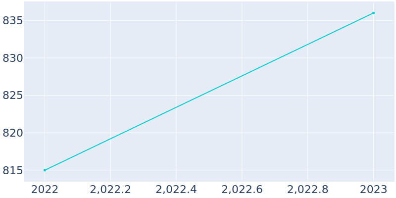 Population Graph For Dennis, 2022 - 2022