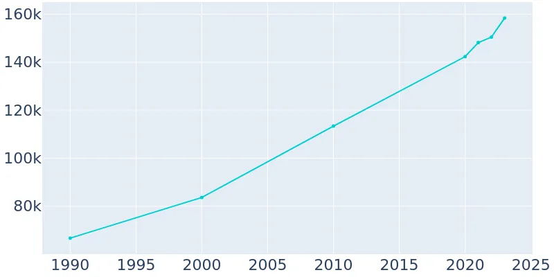 Denton Texas Population History 1990 2019