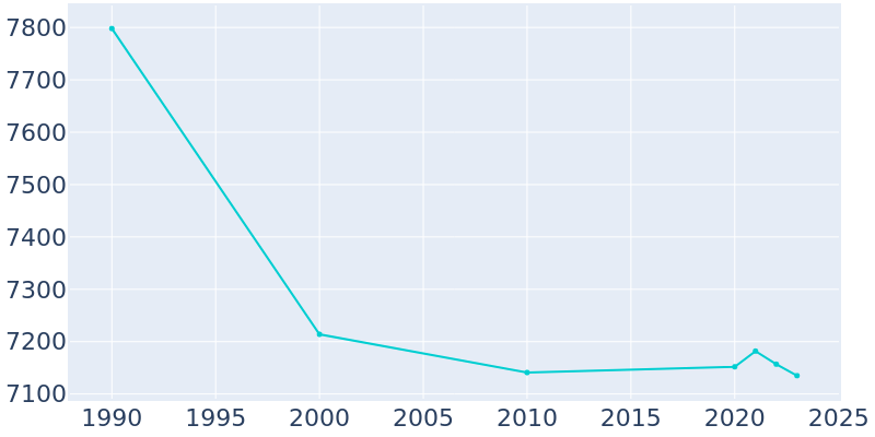 Population Graph For Devils Lake, 1990 - 2022