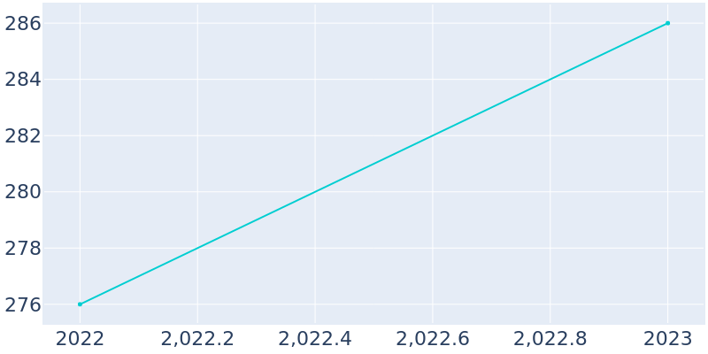 Population Graph For Double Horn, 2022 - 2022