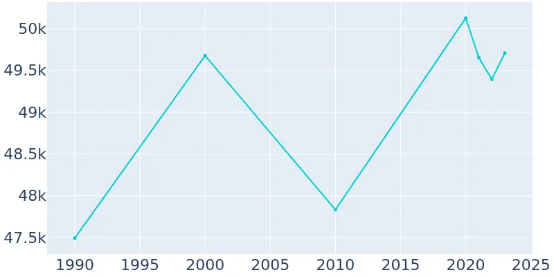 Downers Grove, Illinois Population History | 1990 - 2019