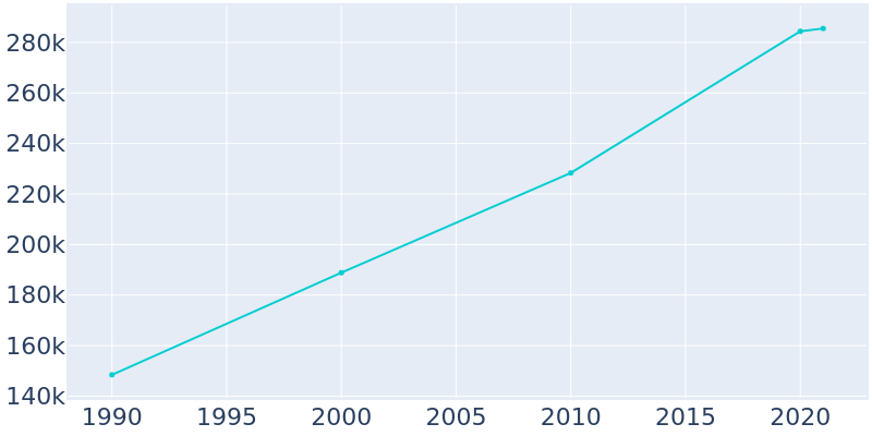 Population Graph For Durham, 1990 - 2022