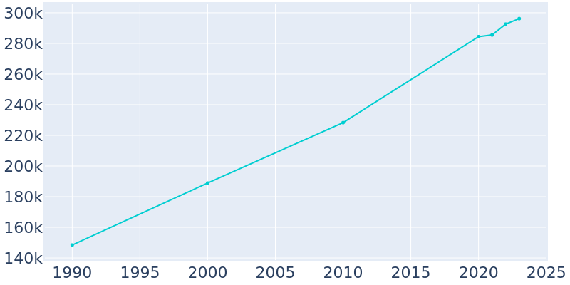 Population Graph For Durham, 1990 - 2022