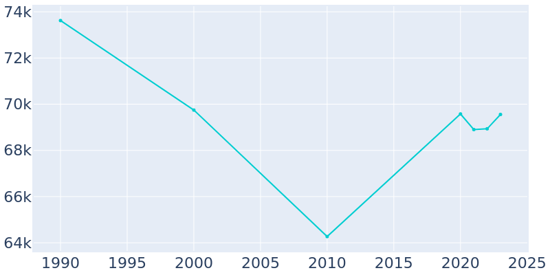 Population Graph For East Orange, 1990 - 2022