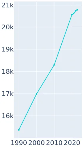 Elko, Nevada Population History | 1990 - 2019