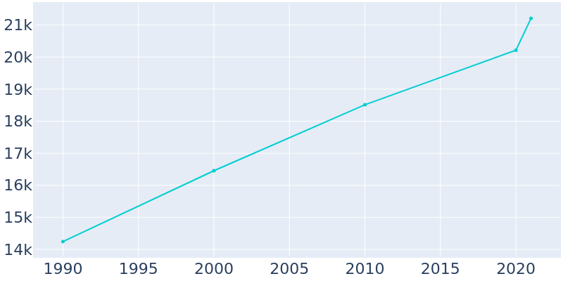 Population Graph For Ennis, 1990 - 2022