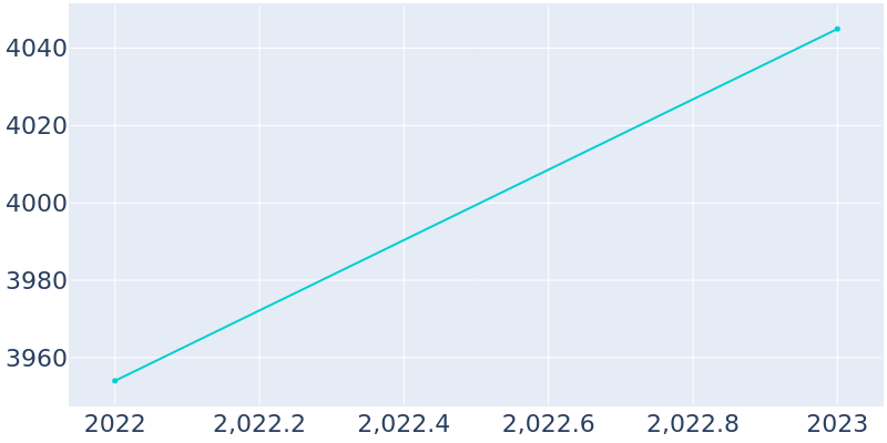 Population Graph For Erda, 2022 - 2022