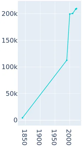 Fayetteville, North Carolina Population History | 1840 - 2019