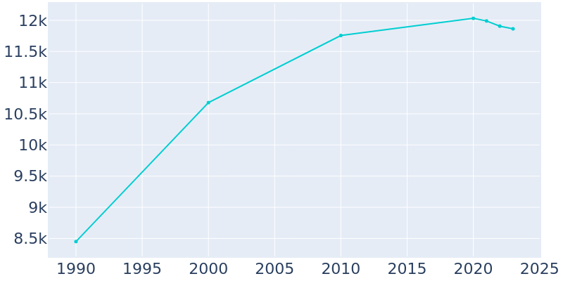 Population Graph For Fenton, 1990 - 2022