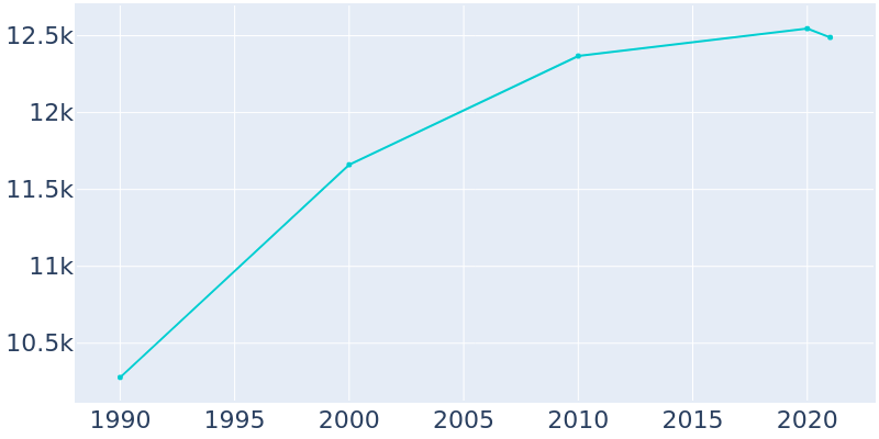 Population Graph For Fort Atkinson, 1990 - 2022