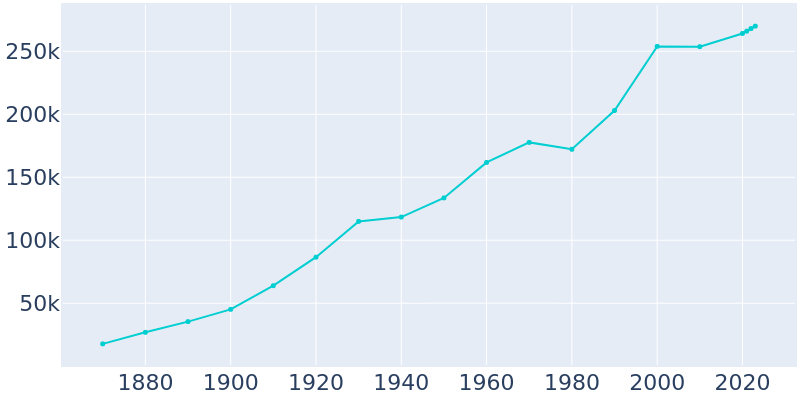 Population Graph For Fort Wayne, 1870 - 2022