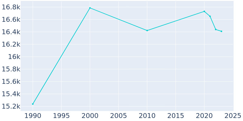 Population Graph For Frankfort, 1990 - 2022