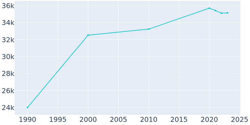 Population Graph For Gahanna, 1990 - 2022