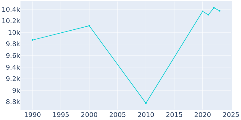 Population Graph For Garden City, 1990 - 2022