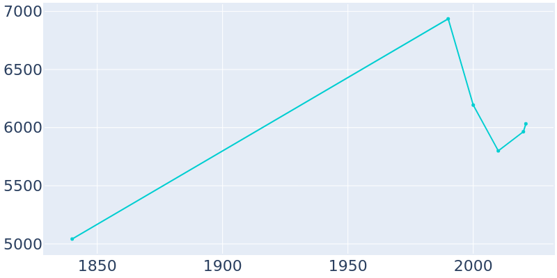 Population Graph For Gardiner, 1840 - 2022