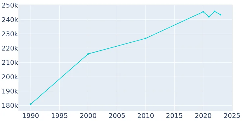 Garland Tx Demographics