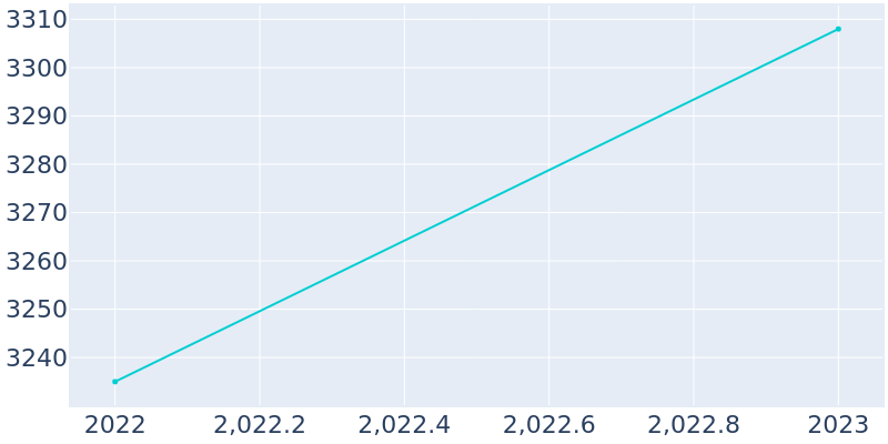 Population Graph For Gluckstadt, 2022 - 2022