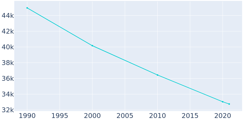 Population Graph For Goldsboro, 1990 - 2022