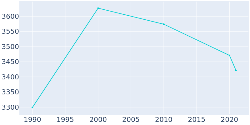 Population Graph For Gothenburg, 1990 - 2022