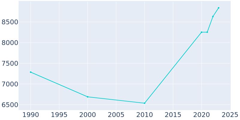 Population Graph For Grandview Heights, 1990 - 2022