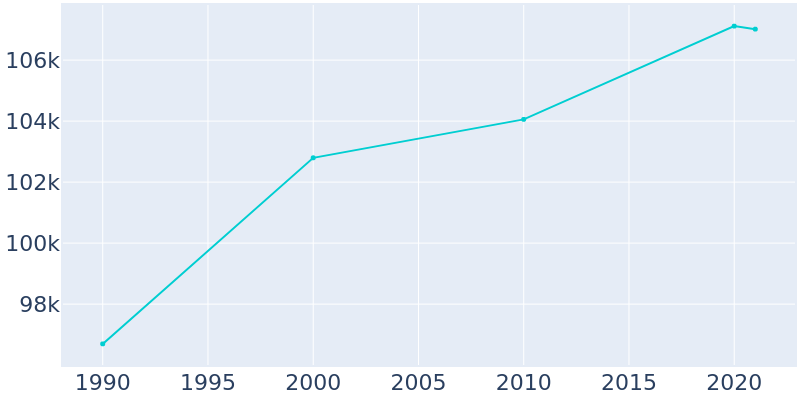 Population Graph For Green Bay, 1990 - 2022
