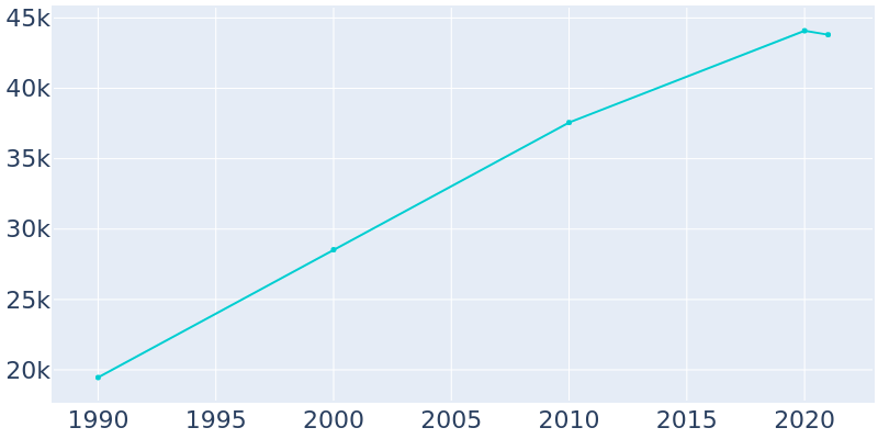 Population Graph For Greenacres, 1990 - 2022