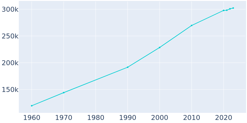 Greensboro North Carolina Population History 1960 2022   Png