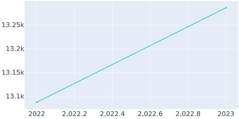 Population Graph For Greenville, 2022 - 2022