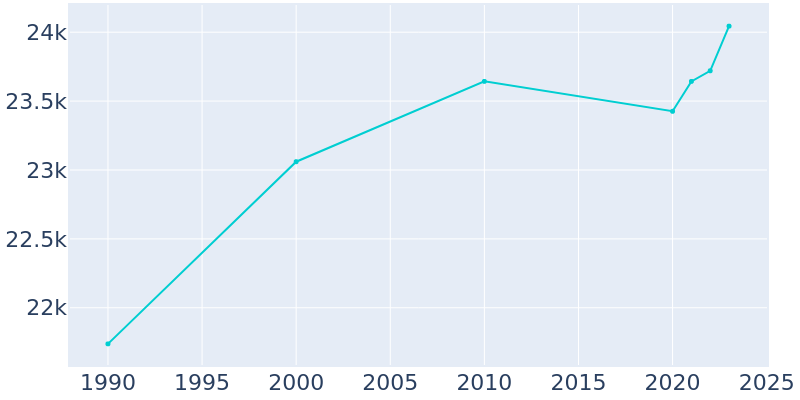 Population Graph For Griffin, 1990 - 2022