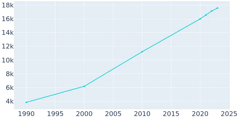 A chart of the population growth of Grovetown, Georgia from 1990 to the mid-2020s.