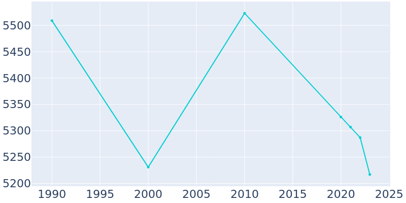 Population Graph For Guadalupe, 1990 - 2022