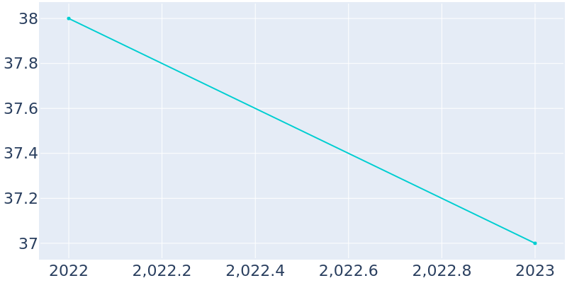 Population Graph For Gulfport, 2022 - 2022