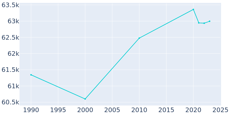 Population Graph For Hamilton, 1990 - 2022