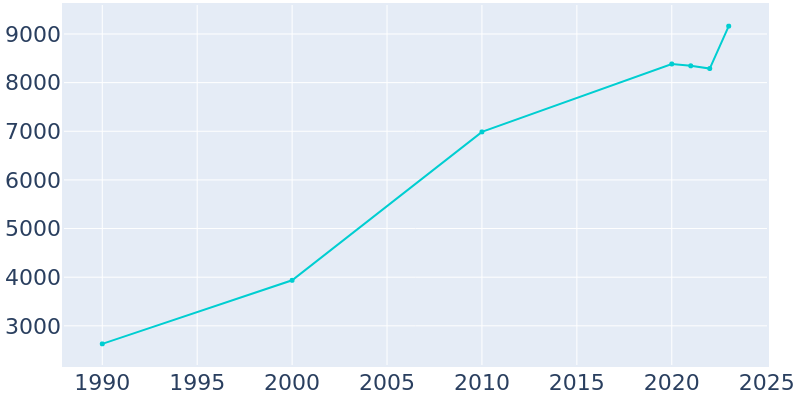 Population Graph For Hampton, 1990 - 2022