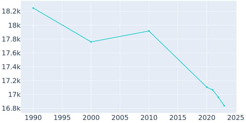 Population Graph For Hannibal, 1990 - 2022