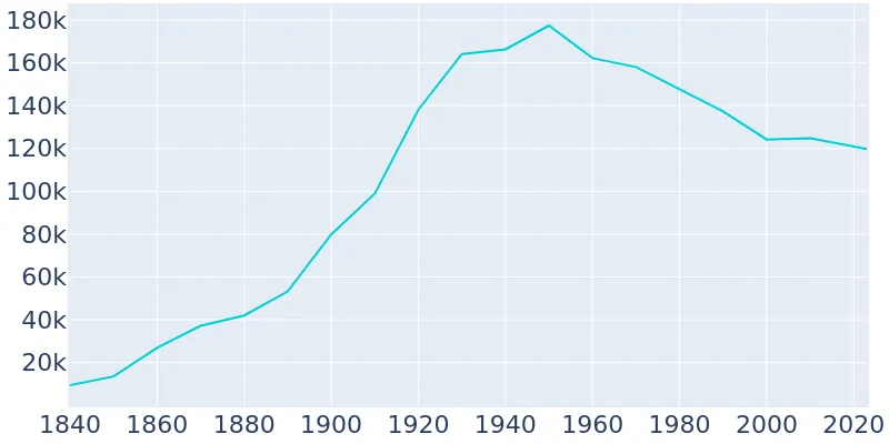 Hartford Connecticut Demographics