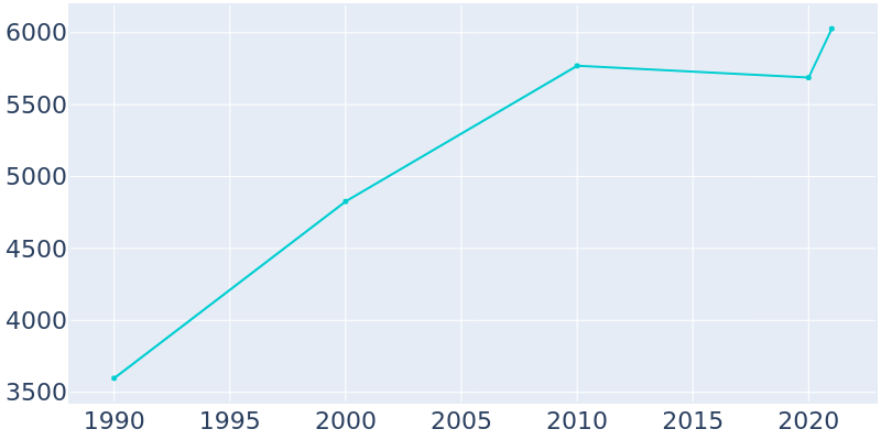Population Graph For Hempstead, 1990 - 2022