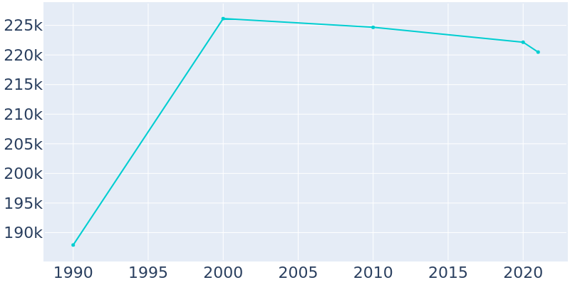 Population Graph For Hialeah, 1990 - 2022