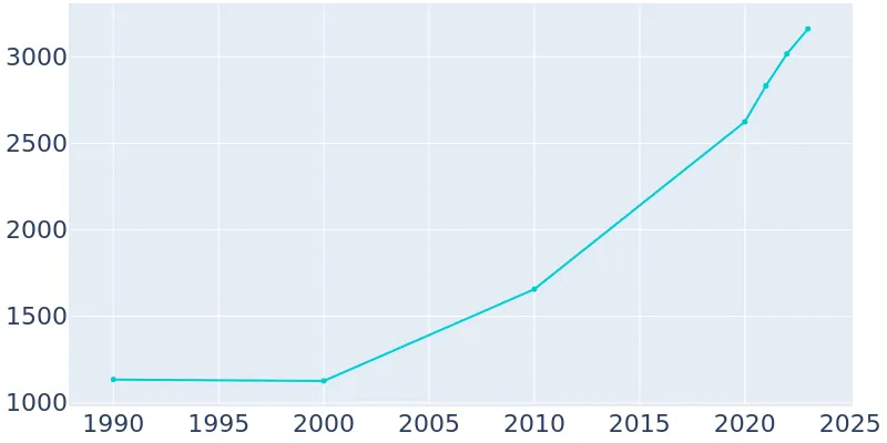 Hickman Nebraska Population History 1990 2019