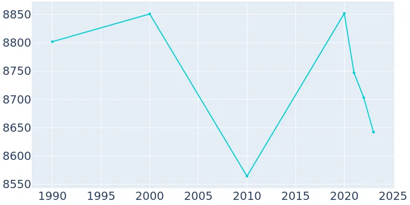 Highland Park Texas Population History 1990 2019