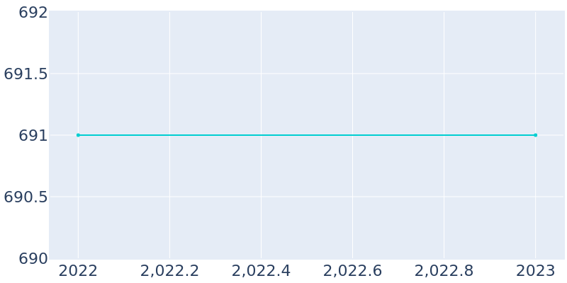 Population Graph For Hillcrest Village, 2022 - 2022