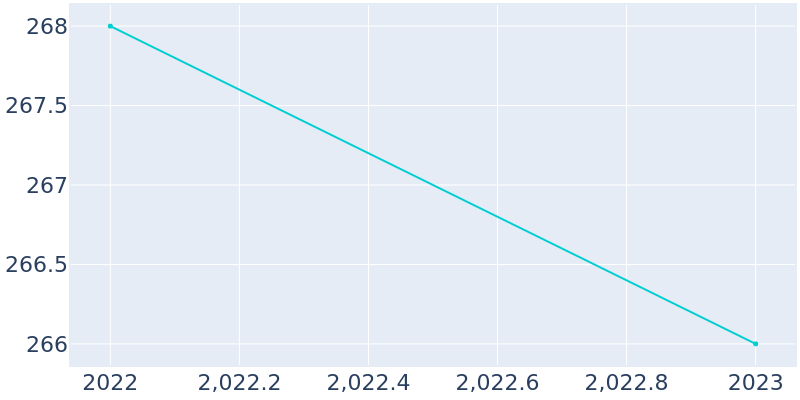 Population Graph For Hochatown, 2022 - 2022