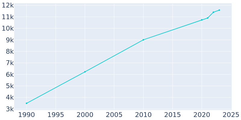 Population Graph For Holmen, 1990 - 2022