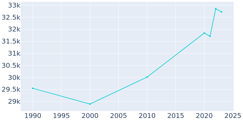 Population Graph For Ithaca, 1990 - 2022