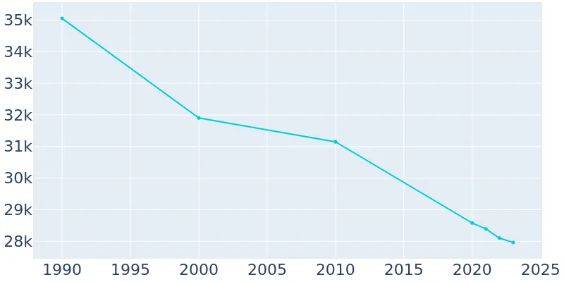 population jamestown york history 1990