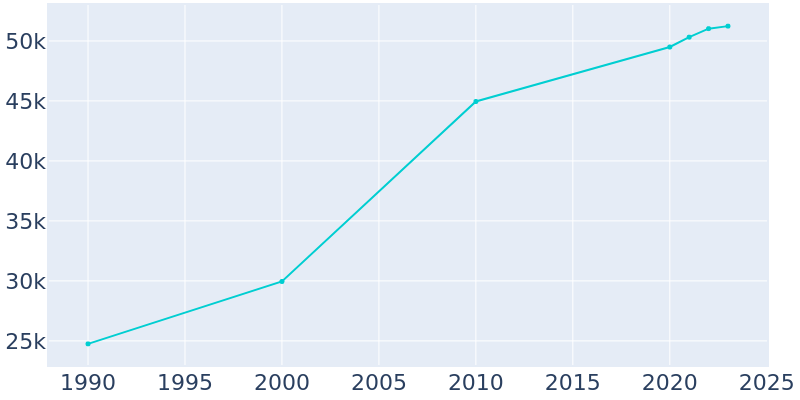 Population Graph For Jeffersonville, 1990 - 2022